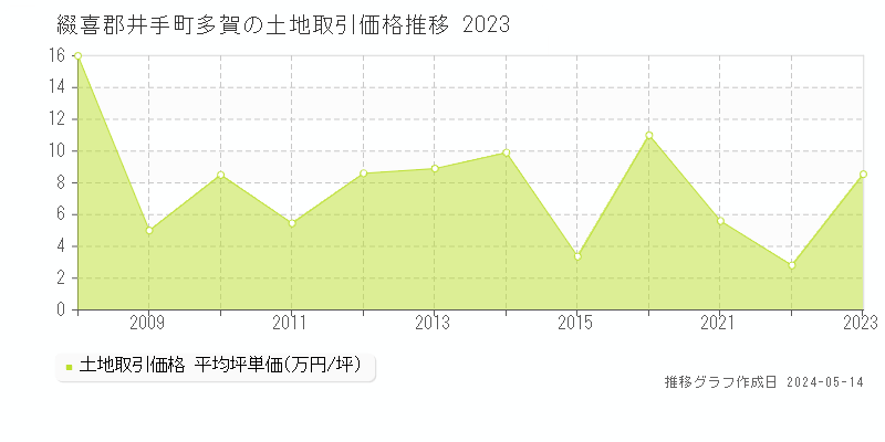 綴喜郡井手町多賀の土地取引事例推移グラフ 