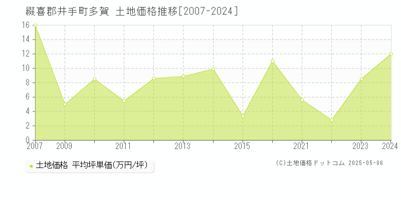 多賀(綴喜郡井手町)の土地価格推移グラフ(坪単価)[2007-2024年]
