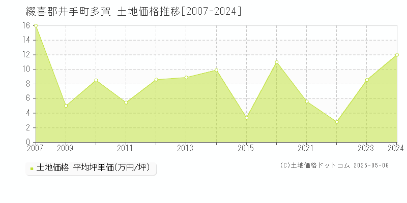 綴喜郡井手町多賀の土地価格推移グラフ 