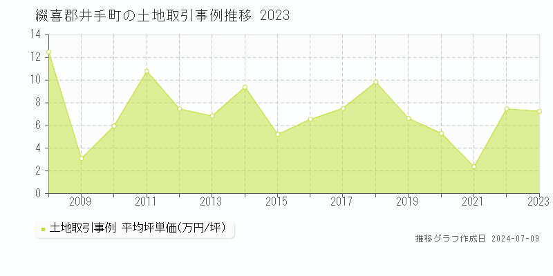 綴喜郡井手町の土地取引価格推移グラフ 