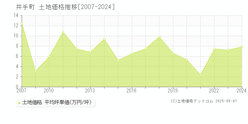 井手町(京都府)の土地価格推移グラフ(坪単価)[2007-2024年]