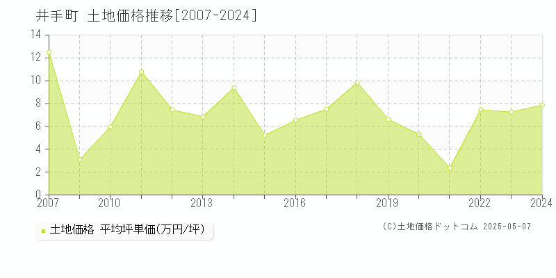 綴喜郡井手町の土地取引事例推移グラフ 