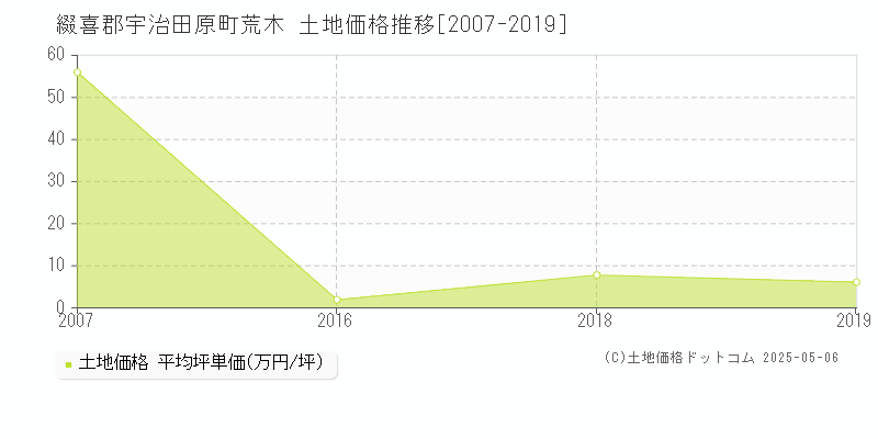 荒木(綴喜郡宇治田原町)の土地価格推移グラフ(坪単価)[2007-2019年]