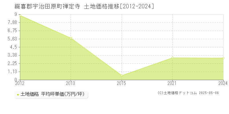 禅定寺(綴喜郡宇治田原町)の土地価格推移グラフ(坪単価)[2012-2024年]