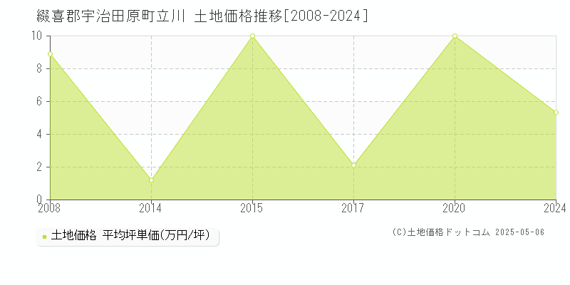 立川(綴喜郡宇治田原町)の土地価格推移グラフ(坪単価)[2008-2024年]
