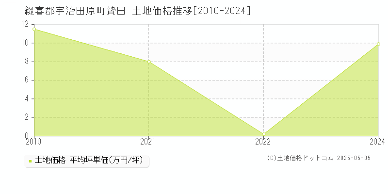 贄田(綴喜郡宇治田原町)の土地価格推移グラフ(坪単価)[2010-2024年]