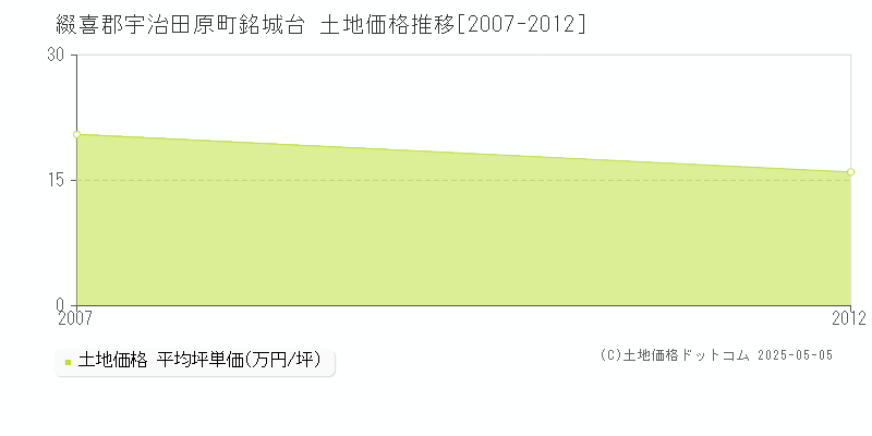 銘城台(綴喜郡宇治田原町)の土地価格推移グラフ(坪単価)[2007-2012年]