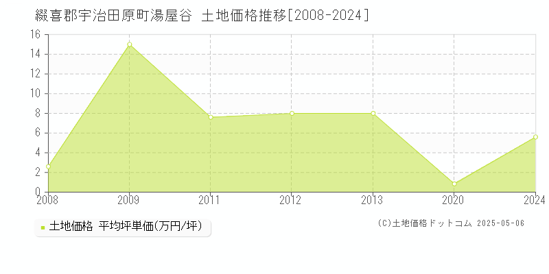 湯屋谷(綴喜郡宇治田原町)の土地価格推移グラフ(坪単価)[2008-2024年]