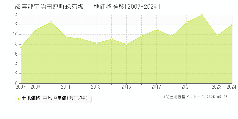 緑苑坂(綴喜郡宇治田原町)の土地価格推移グラフ(坪単価)[2007-2024年]