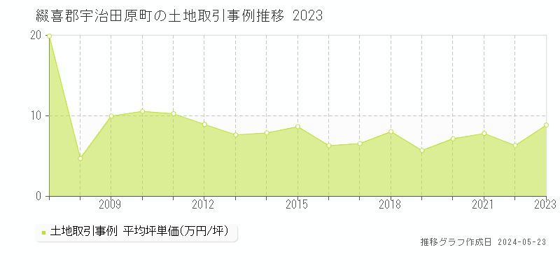 綴喜郡宇治田原町の土地価格推移グラフ 