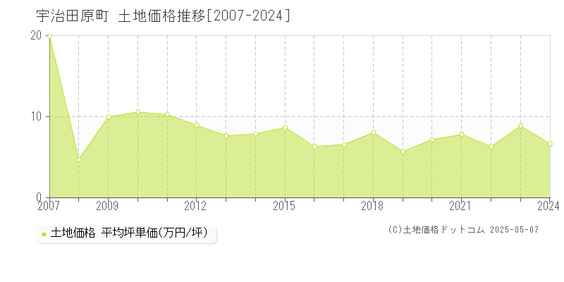 宇治田原町(京都府)の土地価格推移グラフ(坪単価)[2007-2024年]