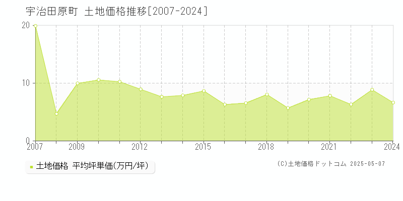 綴喜郡宇治田原町の土地価格推移グラフ 