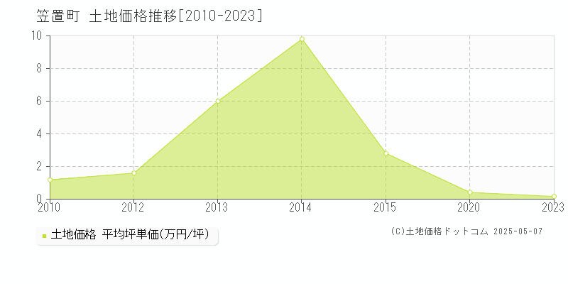 笠置町(京都府)の土地価格推移グラフ(坪単価)[2010-2023年]