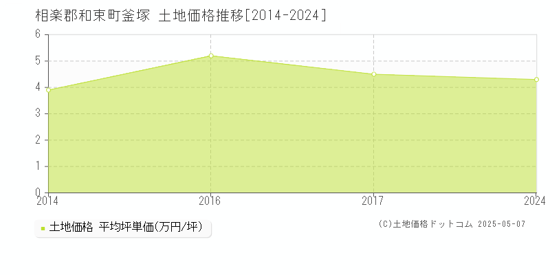 釜塚(相楽郡和束町)の土地価格推移グラフ(坪単価)[2014-2024年]