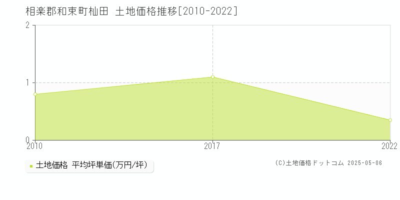 杣田(相楽郡和束町)の土地価格推移グラフ(坪単価)[2010-2022年]