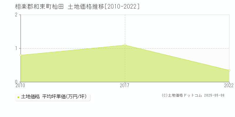 相楽郡和束町杣田の土地価格推移グラフ 