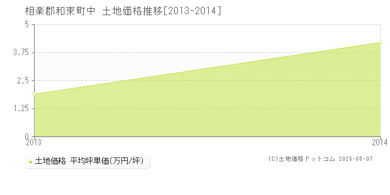 中(相楽郡和束町)の土地価格推移グラフ(坪単価)[2013-2014年]
