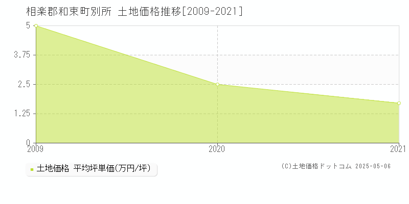 別所(相楽郡和束町)の土地価格推移グラフ(坪単価)[2009-2021年]