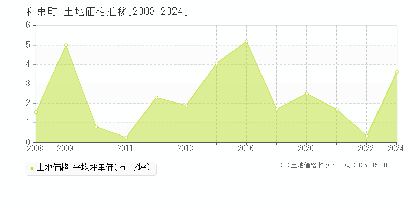 和束町(京都府)の土地価格推移グラフ(坪単価)[2008-2024年]