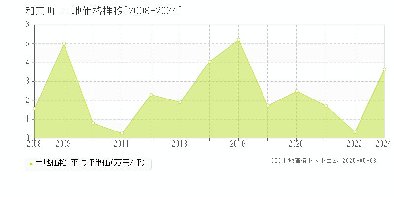 相楽郡和束町の土地価格推移グラフ 