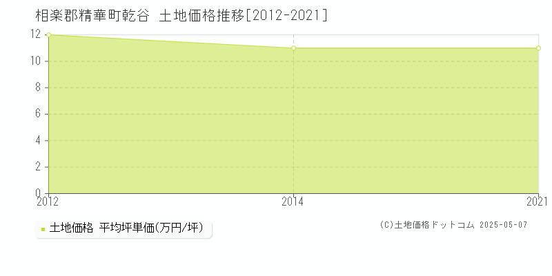 乾谷(相楽郡精華町)の土地価格推移グラフ(坪単価)[2012-2021年]