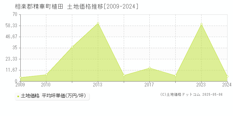 植田(相楽郡精華町)の土地価格推移グラフ(坪単価)[2009-2024年]