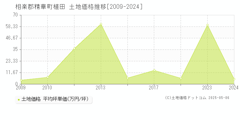 相楽郡精華町植田の土地価格推移グラフ 