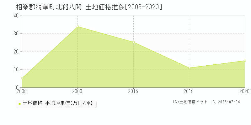 北稲八間(相楽郡精華町)の土地価格推移グラフ(坪単価)[2008-2020年]