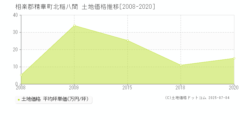 相楽郡精華町北稲八間の土地価格推移グラフ 