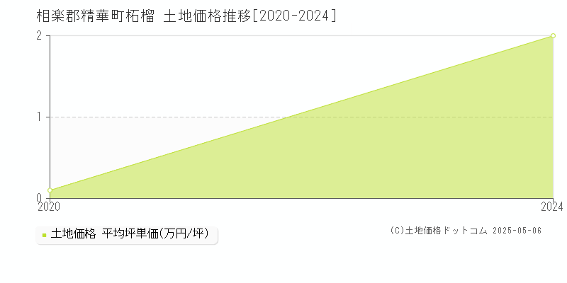 柘榴(相楽郡精華町)の土地価格推移グラフ(坪単価)[2020-2024年]