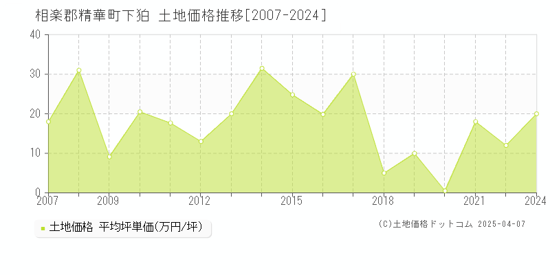 相楽郡精華町下狛の土地価格推移グラフ 