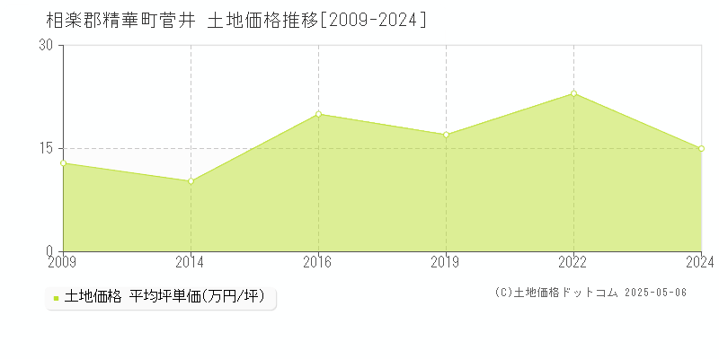 菅井(相楽郡精華町)の土地価格推移グラフ(坪単価)[2009-2024年]