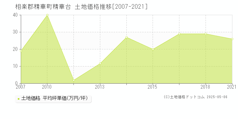 精華台(相楽郡精華町)の土地価格推移グラフ(坪単価)[2007-2021年]