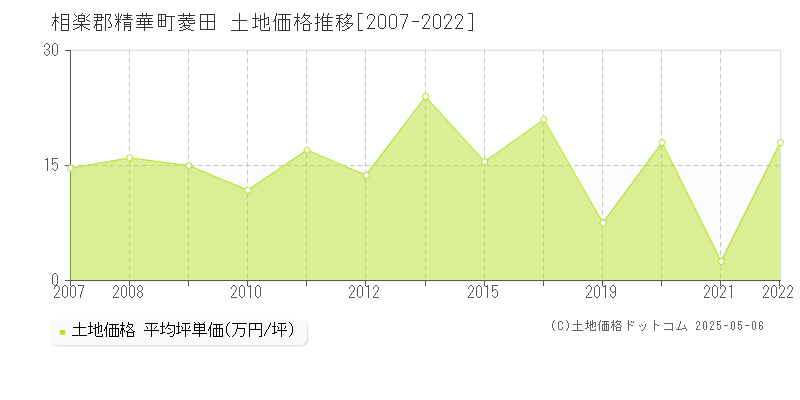 菱田(相楽郡精華町)の土地価格推移グラフ(坪単価)[2007-2022年]