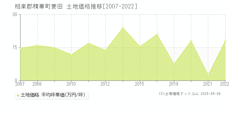 相楽郡精華町菱田の土地価格推移グラフ 