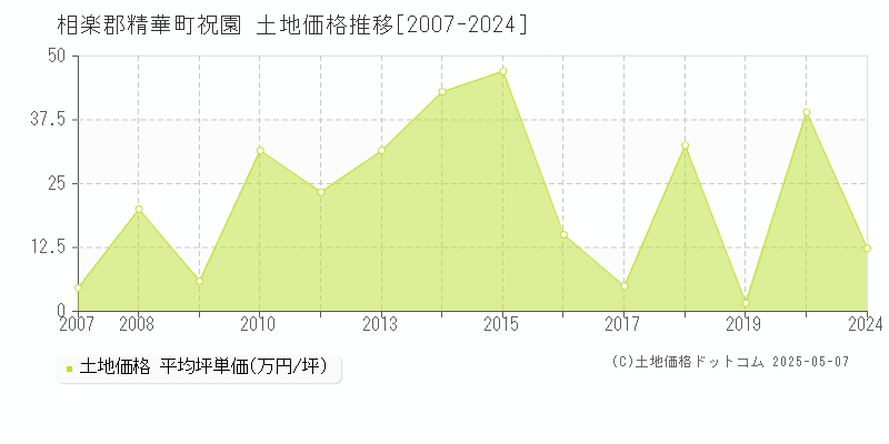 祝園(相楽郡精華町)の土地価格推移グラフ(坪単価)[2007-2024年]