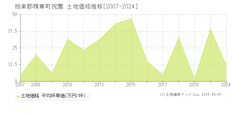 相楽郡精華町祝園の土地価格推移グラフ 