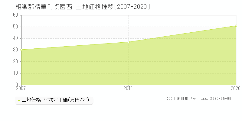 祝園西(相楽郡精華町)の土地価格推移グラフ(坪単価)[2007-2020年]