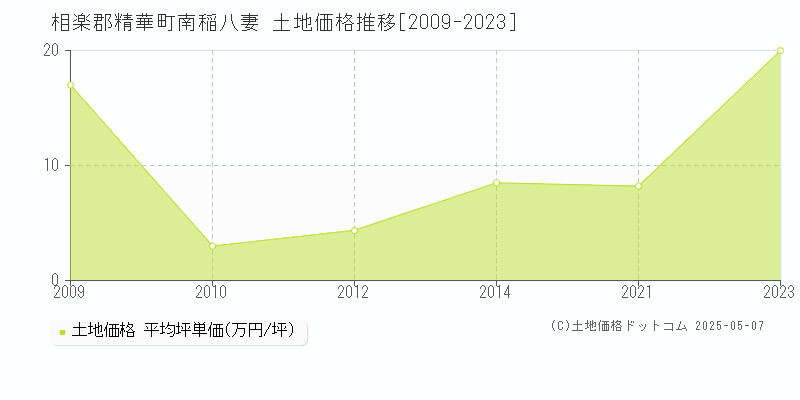 南稲八妻(相楽郡精華町)の土地価格推移グラフ(坪単価)[2009-2023年]