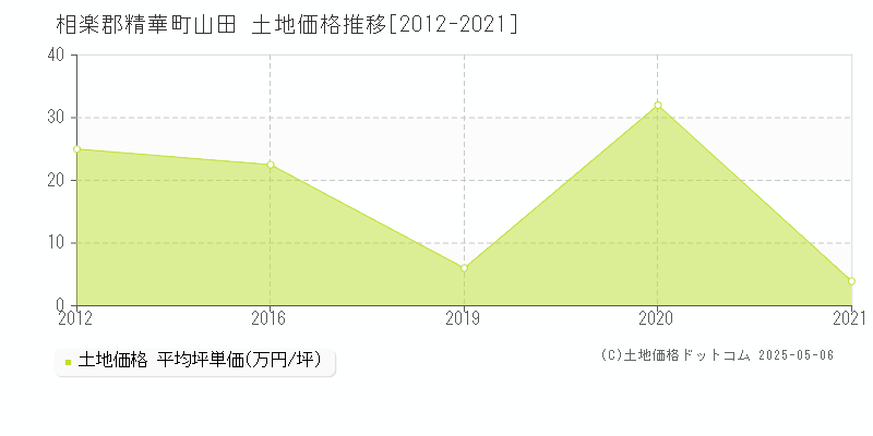 山田(相楽郡精華町)の土地価格推移グラフ(坪単価)[2012-2021年]