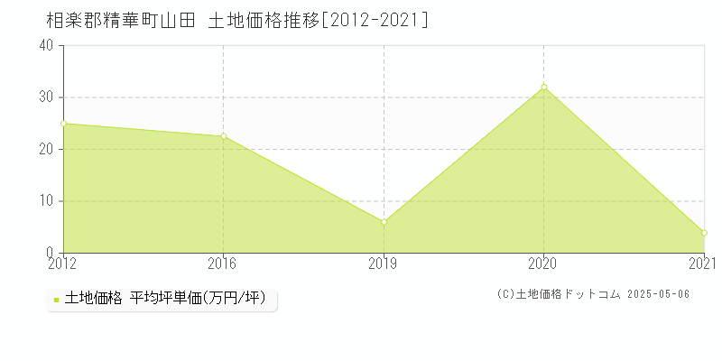 相楽郡精華町山田の土地価格推移グラフ 