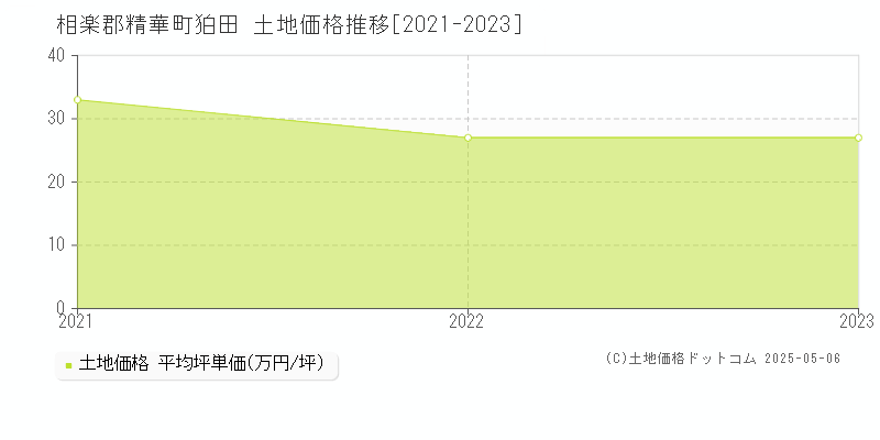狛田(相楽郡精華町)の土地価格推移グラフ(坪単価)[2021-2023年]