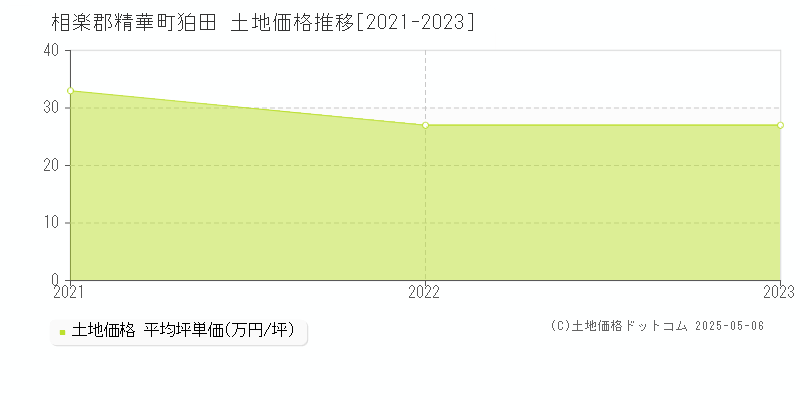 相楽郡精華町狛田の土地価格推移グラフ 