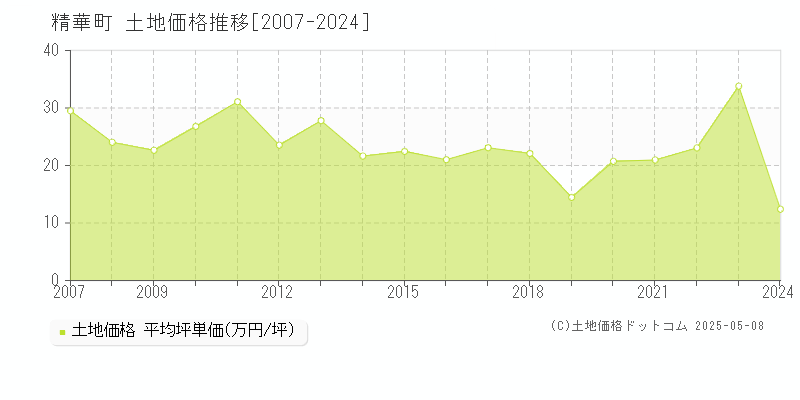 精華町(京都府)の土地価格推移グラフ(坪単価)[2007-2024年]