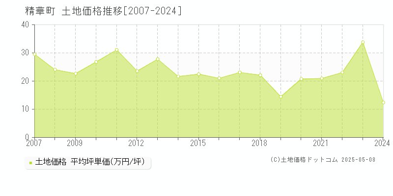 相楽郡精華町の土地価格推移グラフ 