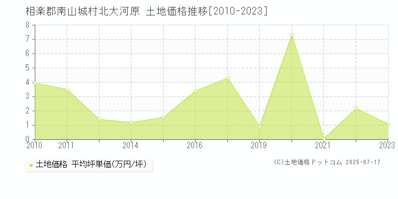 北大河原(相楽郡南山城村)の土地価格推移グラフ(坪単価)[2010-2023年]