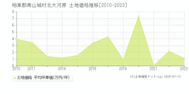 相楽郡南山城村北大河原の土地価格推移グラフ 