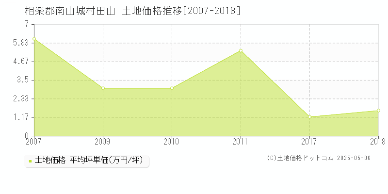 田山(相楽郡南山城村)の土地価格推移グラフ(坪単価)[2007-2018年]