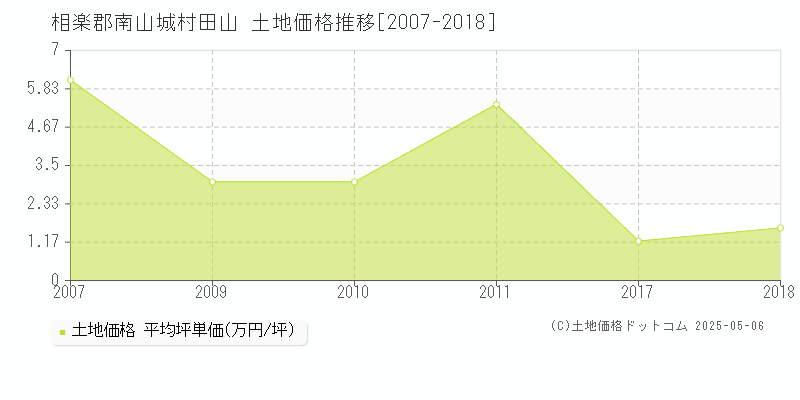 相楽郡南山城村田山の土地価格推移グラフ 