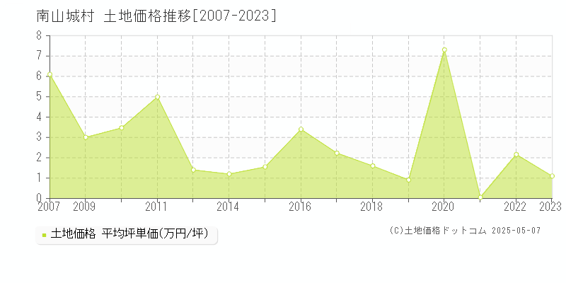南山城村(京都府)の土地価格推移グラフ(坪単価)[2007-2023年]